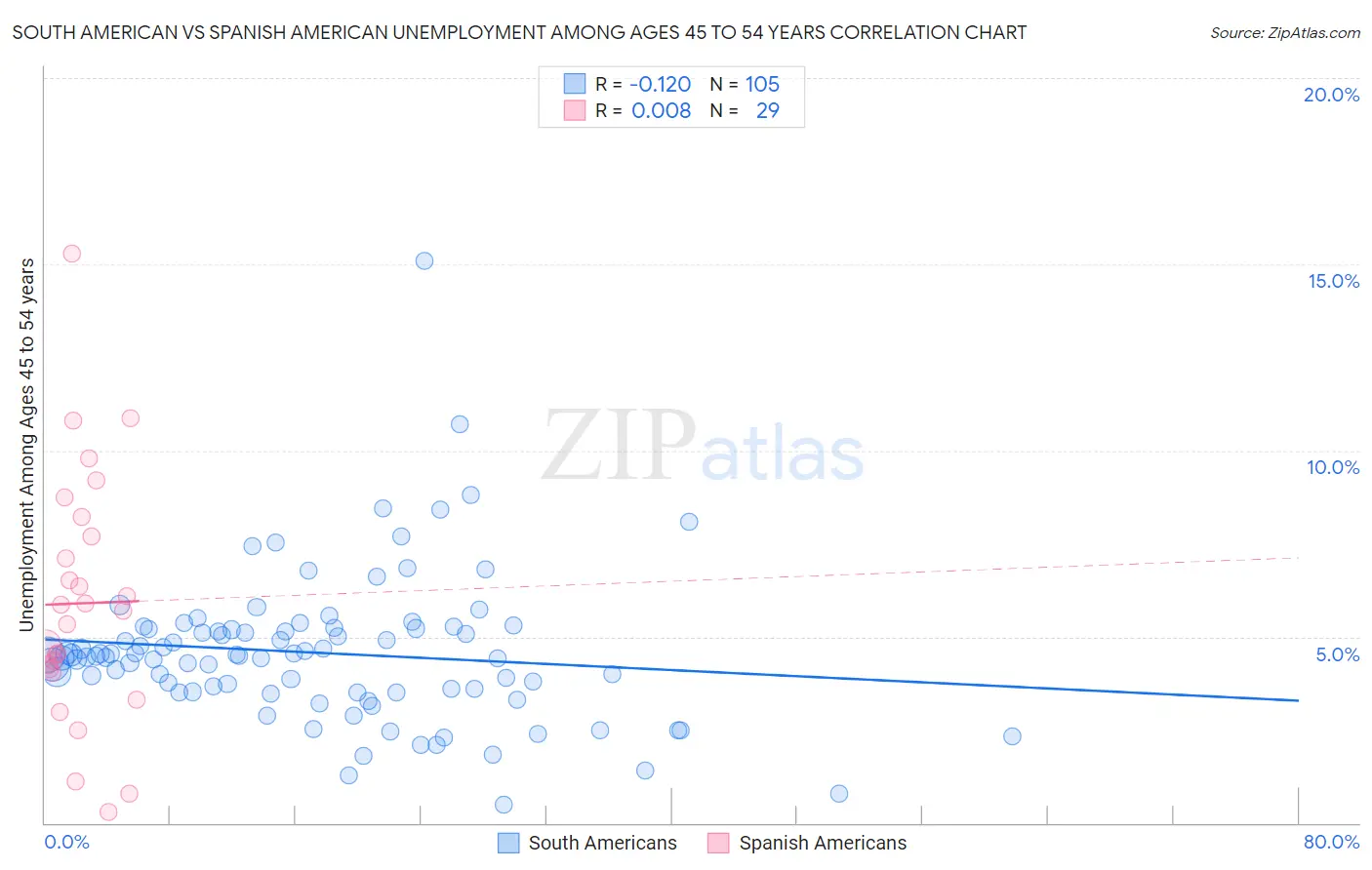 South American vs Spanish American Unemployment Among Ages 45 to 54 years