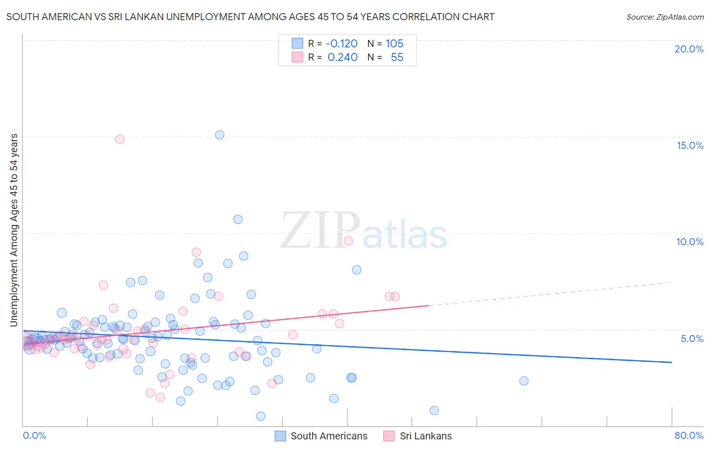 South American vs Sri Lankan Unemployment Among Ages 45 to 54 years