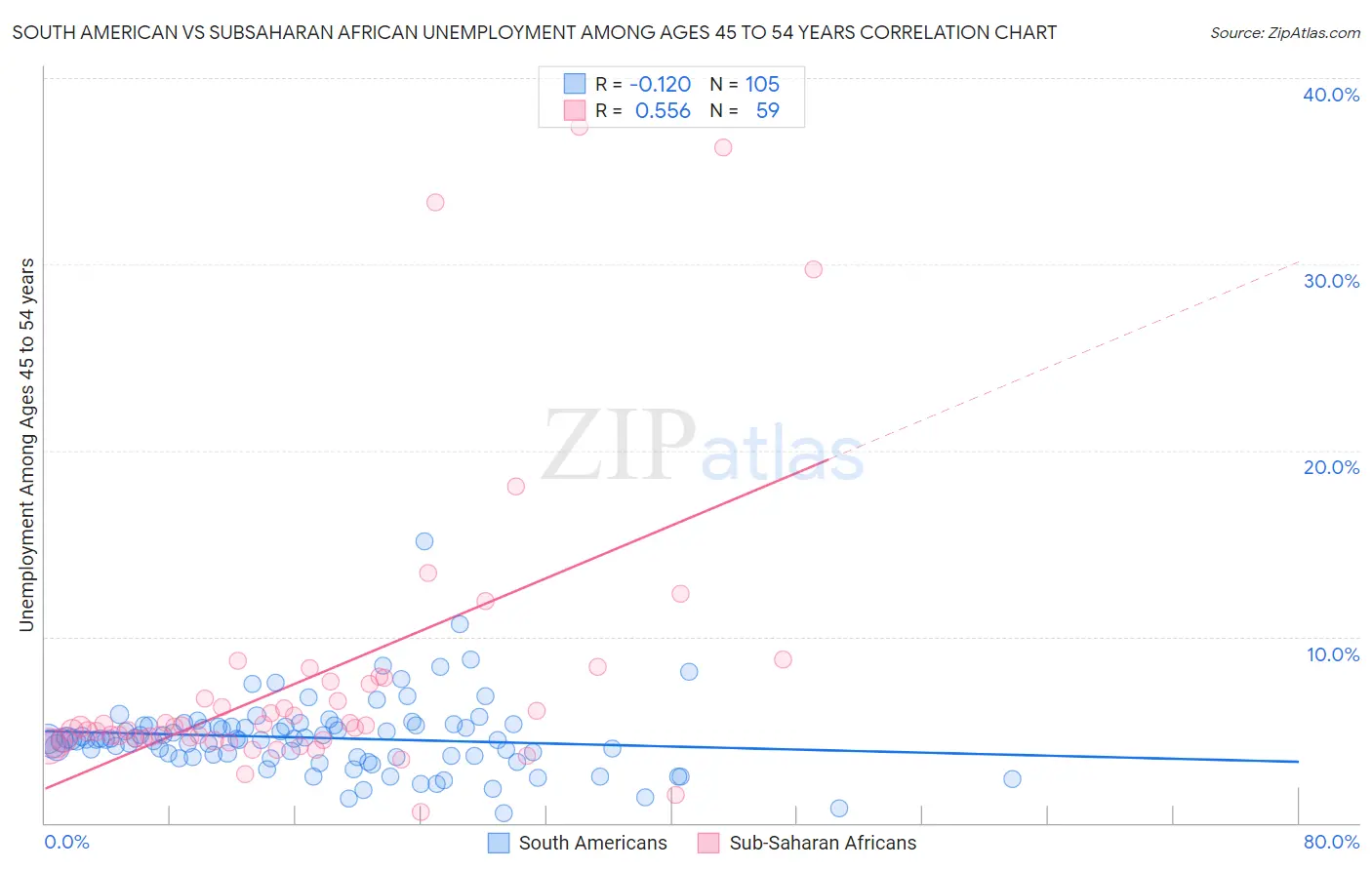 South American vs Subsaharan African Unemployment Among Ages 45 to 54 years