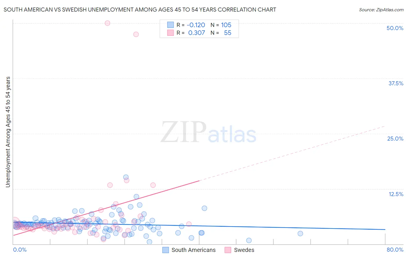 South American vs Swedish Unemployment Among Ages 45 to 54 years