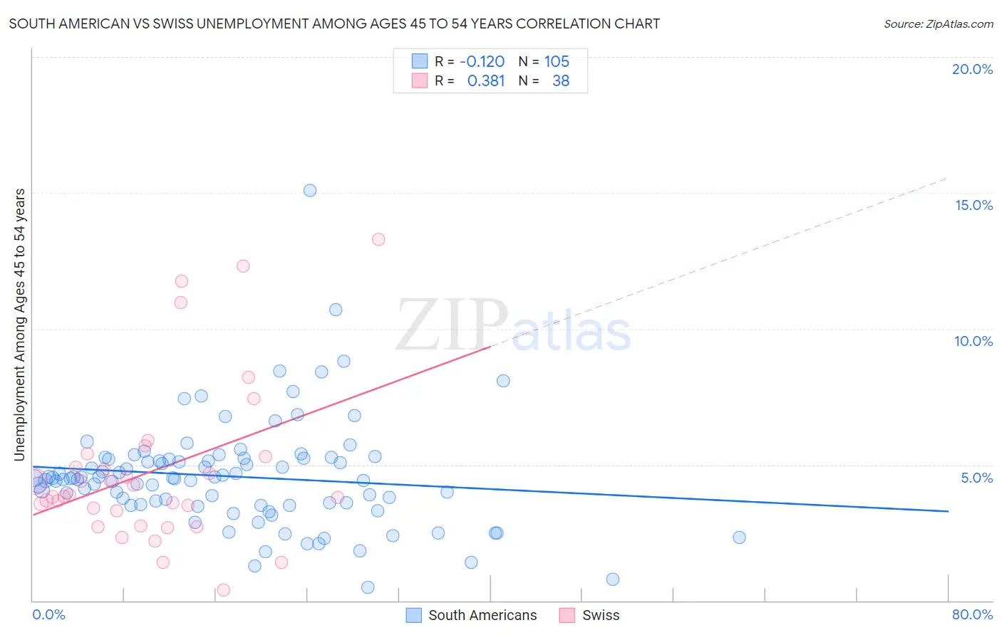 South American vs Swiss Unemployment Among Ages 45 to 54 years