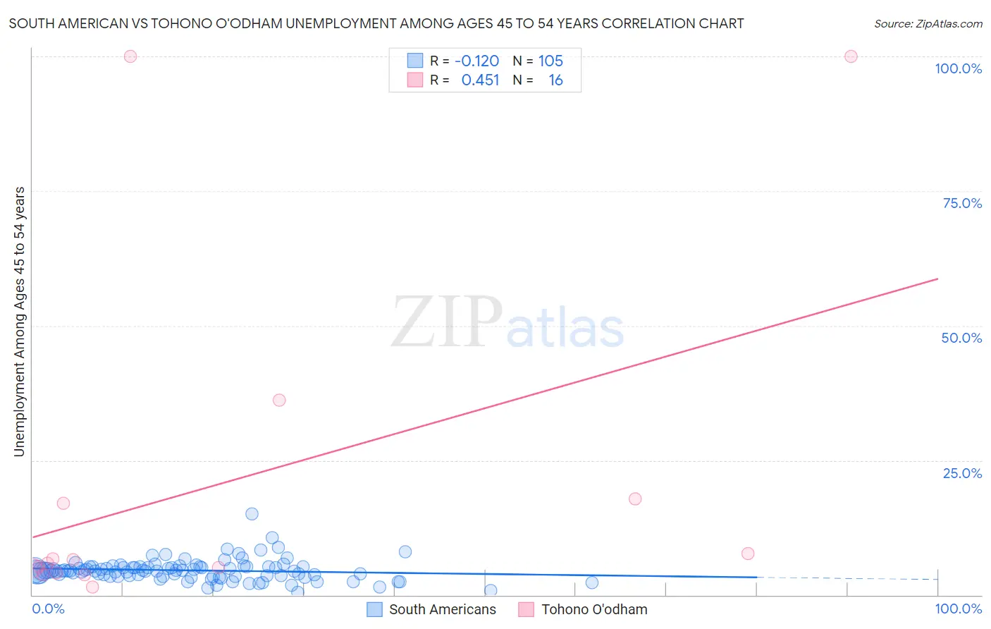 South American vs Tohono O'odham Unemployment Among Ages 45 to 54 years