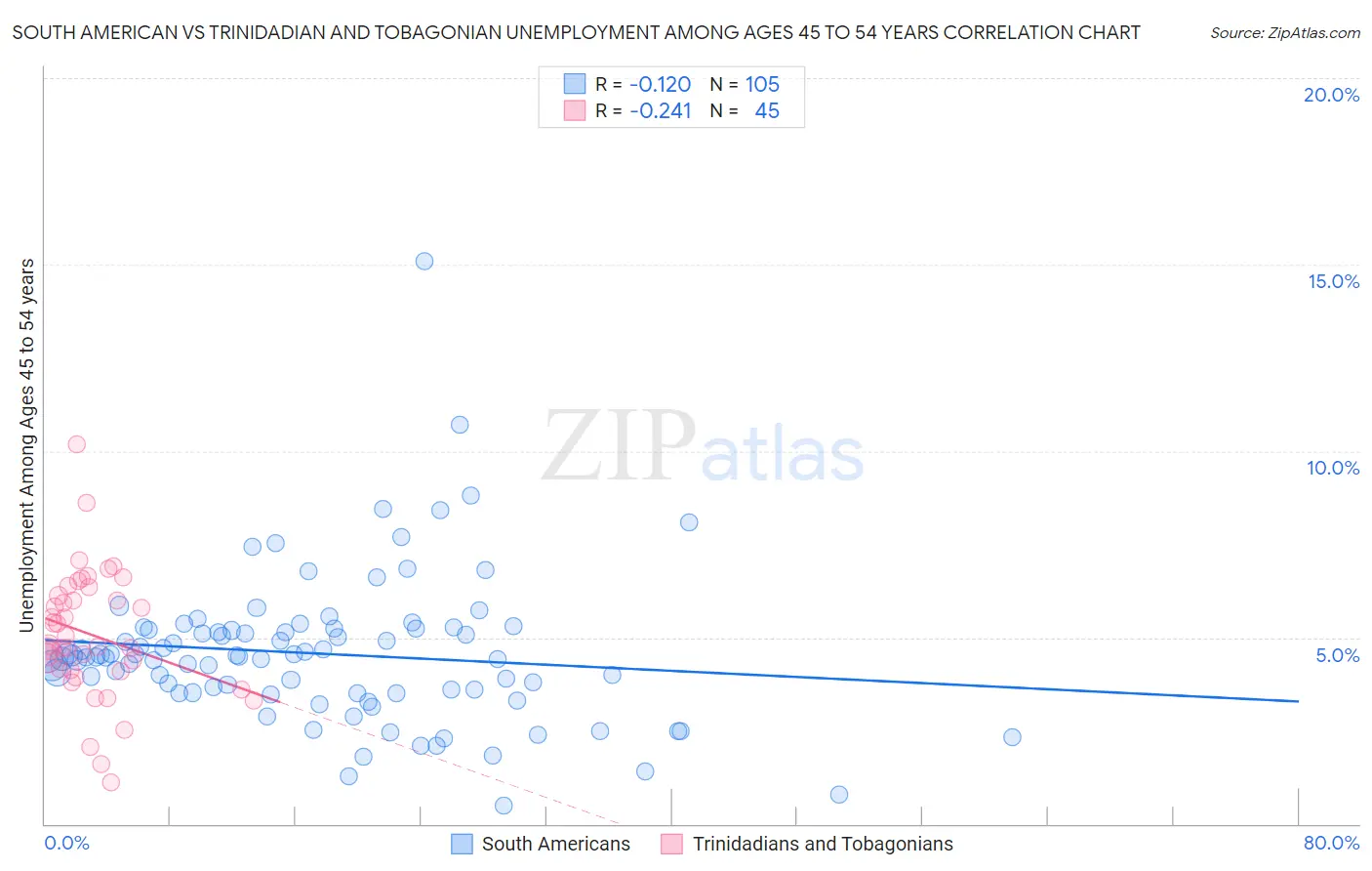 South American vs Trinidadian and Tobagonian Unemployment Among Ages 45 to 54 years