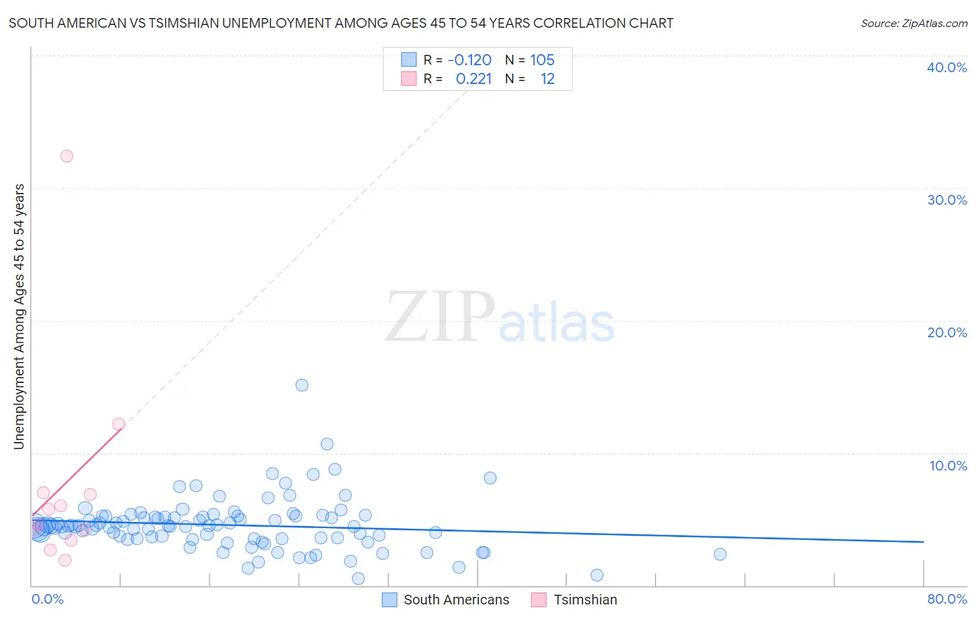 South American vs Tsimshian Unemployment Among Ages 45 to 54 years