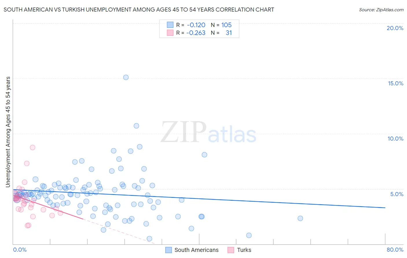 South American vs Turkish Unemployment Among Ages 45 to 54 years