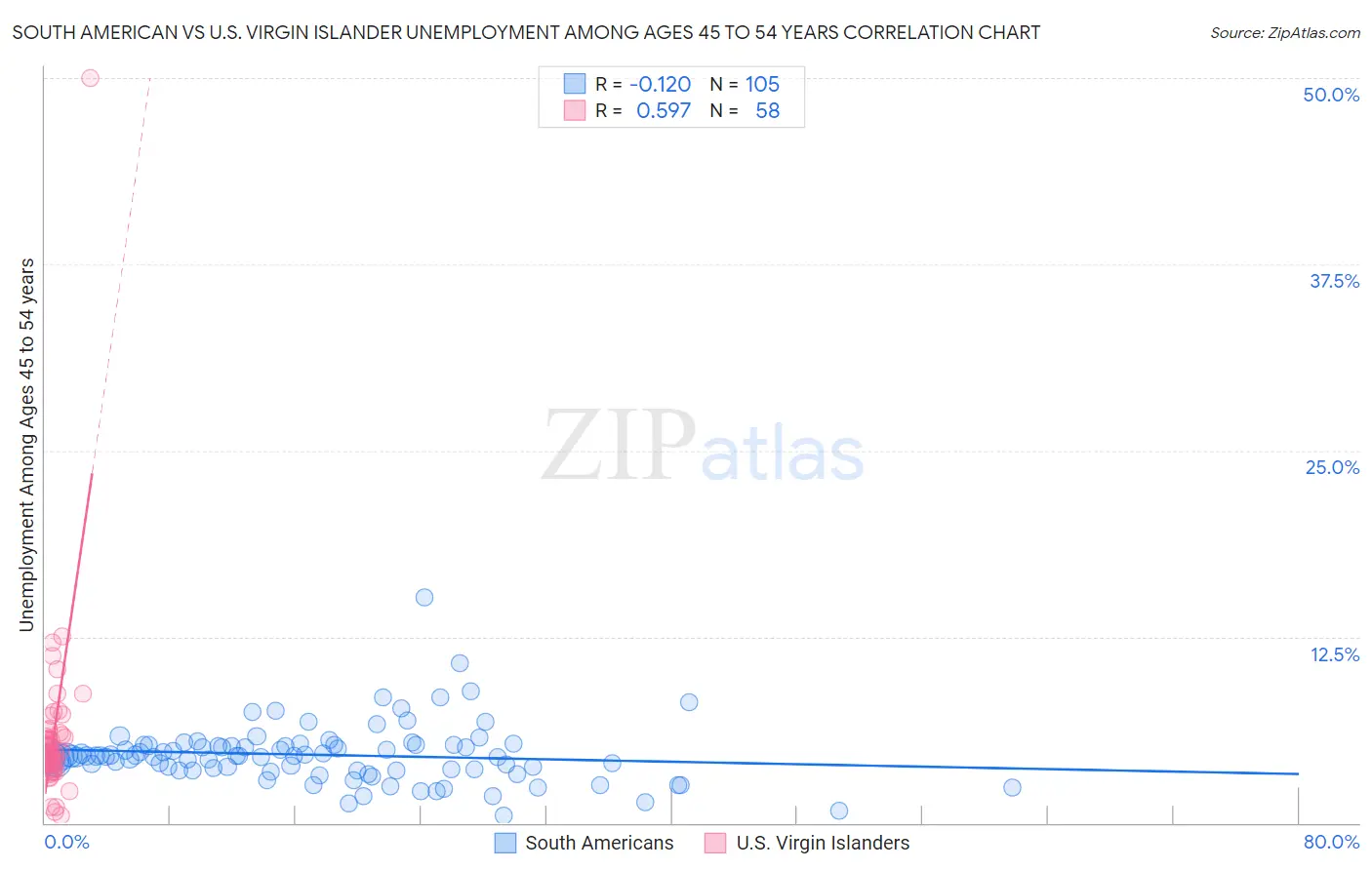 South American vs U.S. Virgin Islander Unemployment Among Ages 45 to 54 years