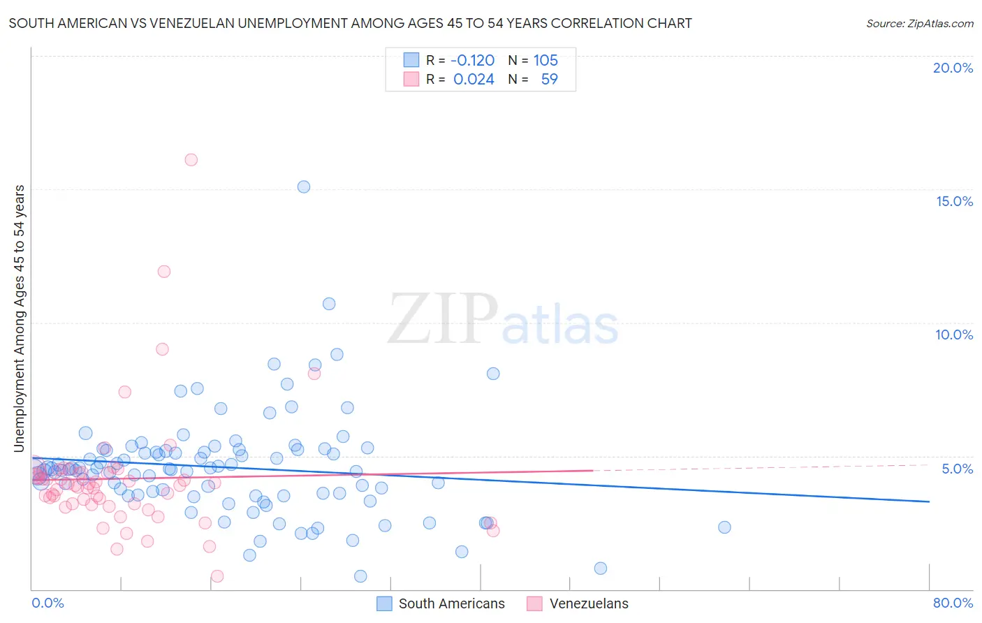 South American vs Venezuelan Unemployment Among Ages 45 to 54 years