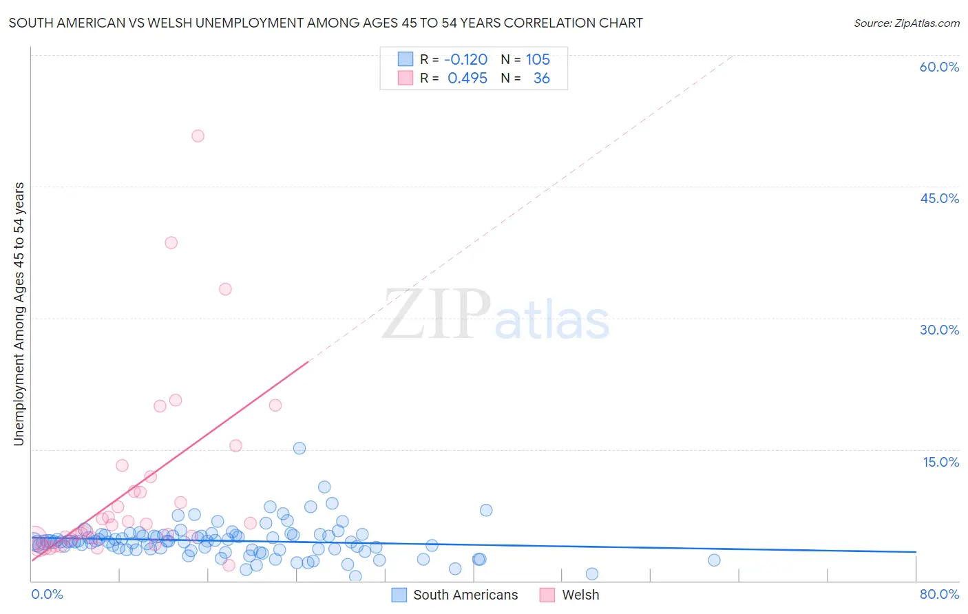 South American vs Welsh Unemployment Among Ages 45 to 54 years