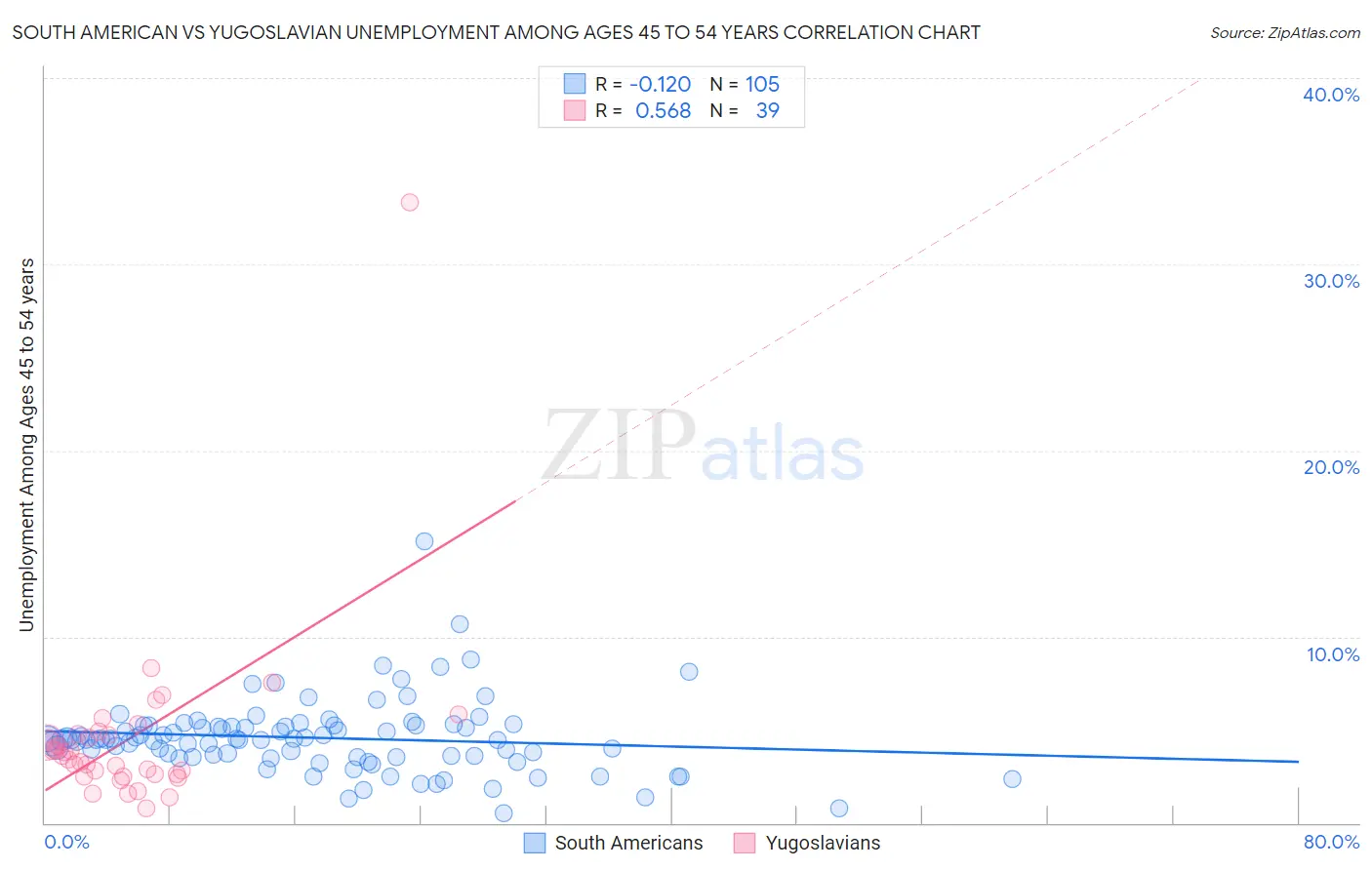 South American vs Yugoslavian Unemployment Among Ages 45 to 54 years