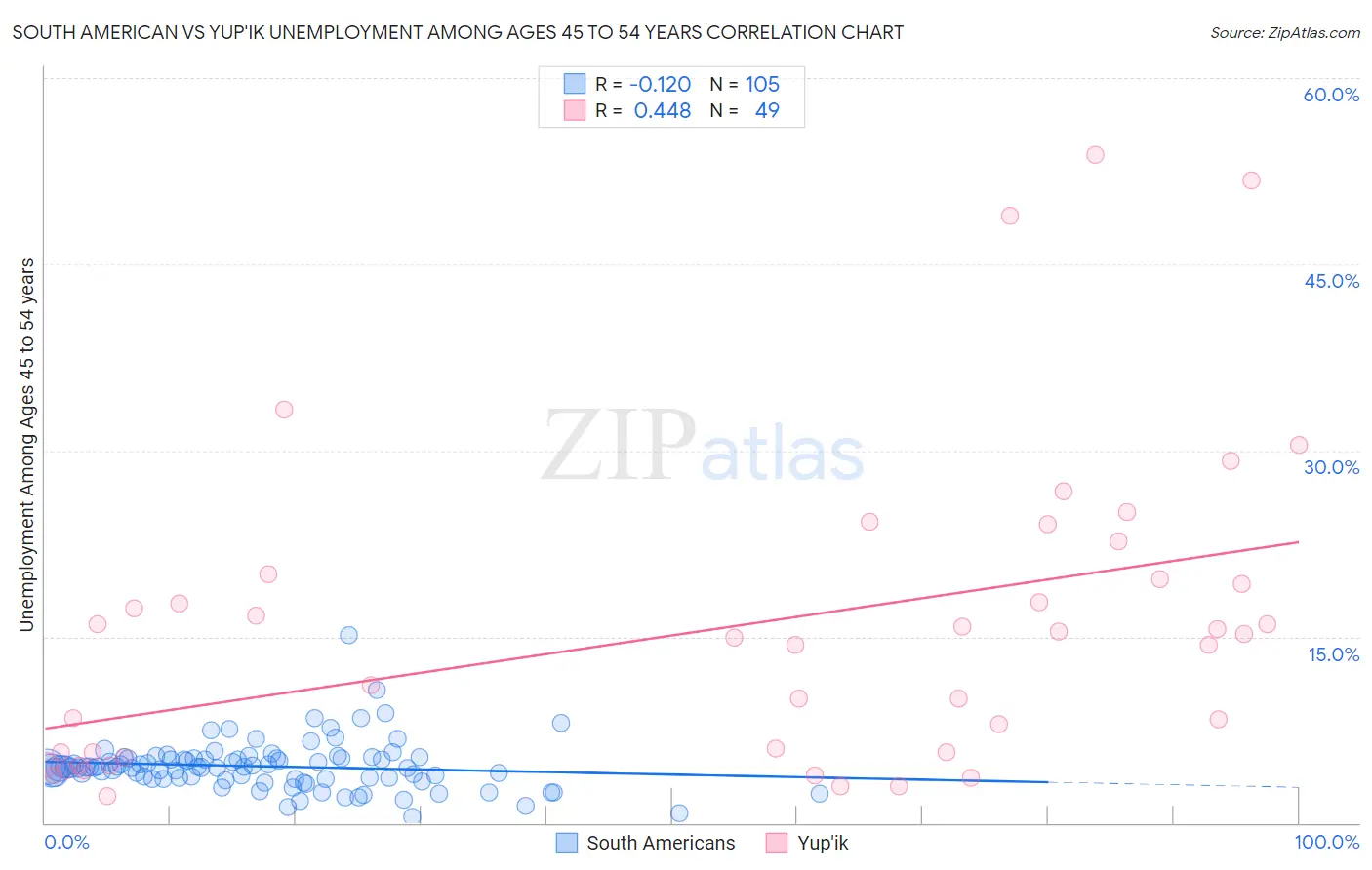 South American vs Yup'ik Unemployment Among Ages 45 to 54 years