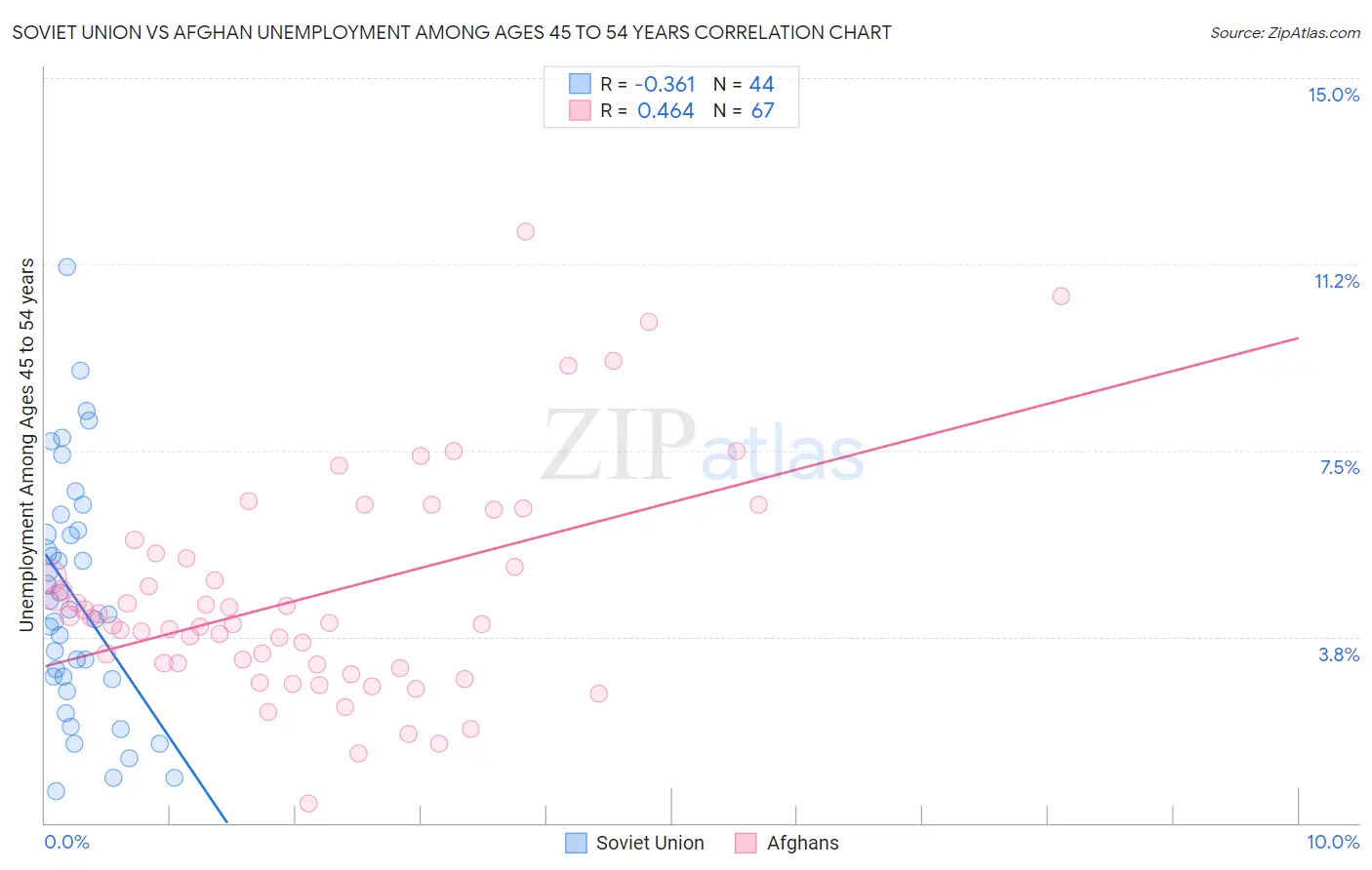 Soviet Union vs Afghan Unemployment Among Ages 45 to 54 years