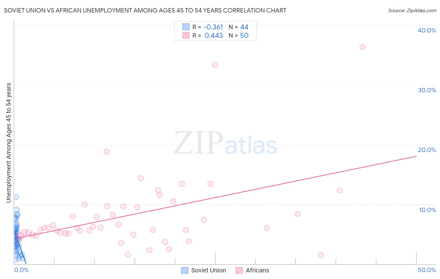Soviet Union vs African Unemployment Among Ages 45 to 54 years