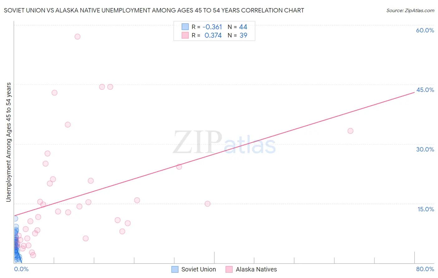Soviet Union vs Alaska Native Unemployment Among Ages 45 to 54 years
