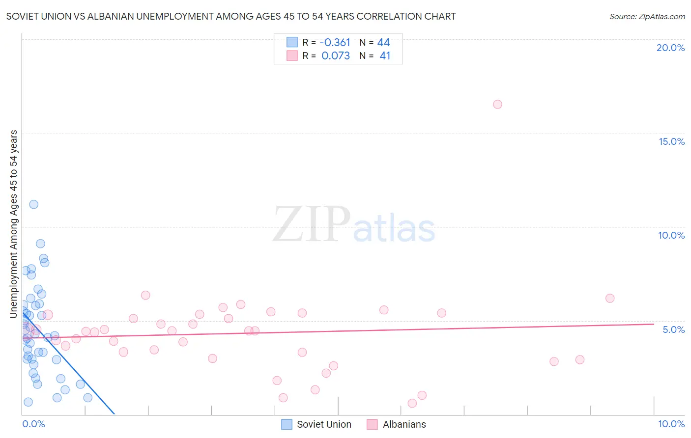 Soviet Union vs Albanian Unemployment Among Ages 45 to 54 years