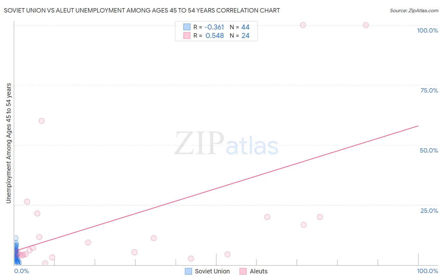 Soviet Union vs Aleut Unemployment Among Ages 45 to 54 years
