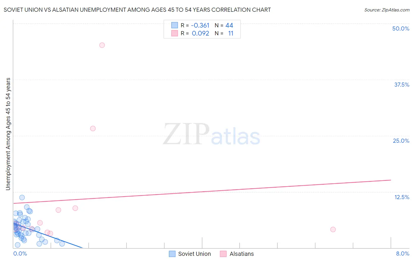 Soviet Union vs Alsatian Unemployment Among Ages 45 to 54 years