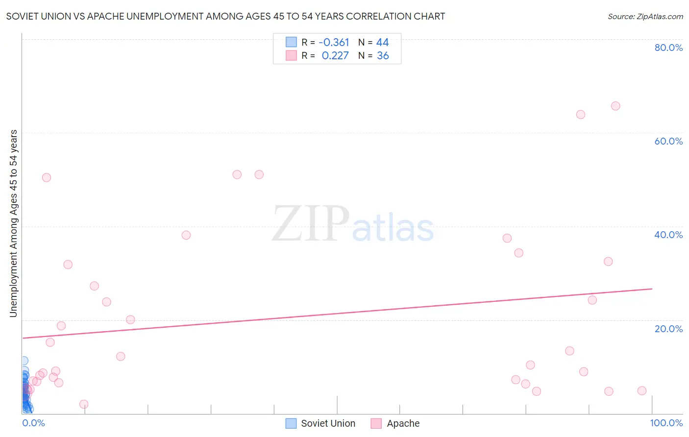 Soviet Union vs Apache Unemployment Among Ages 45 to 54 years