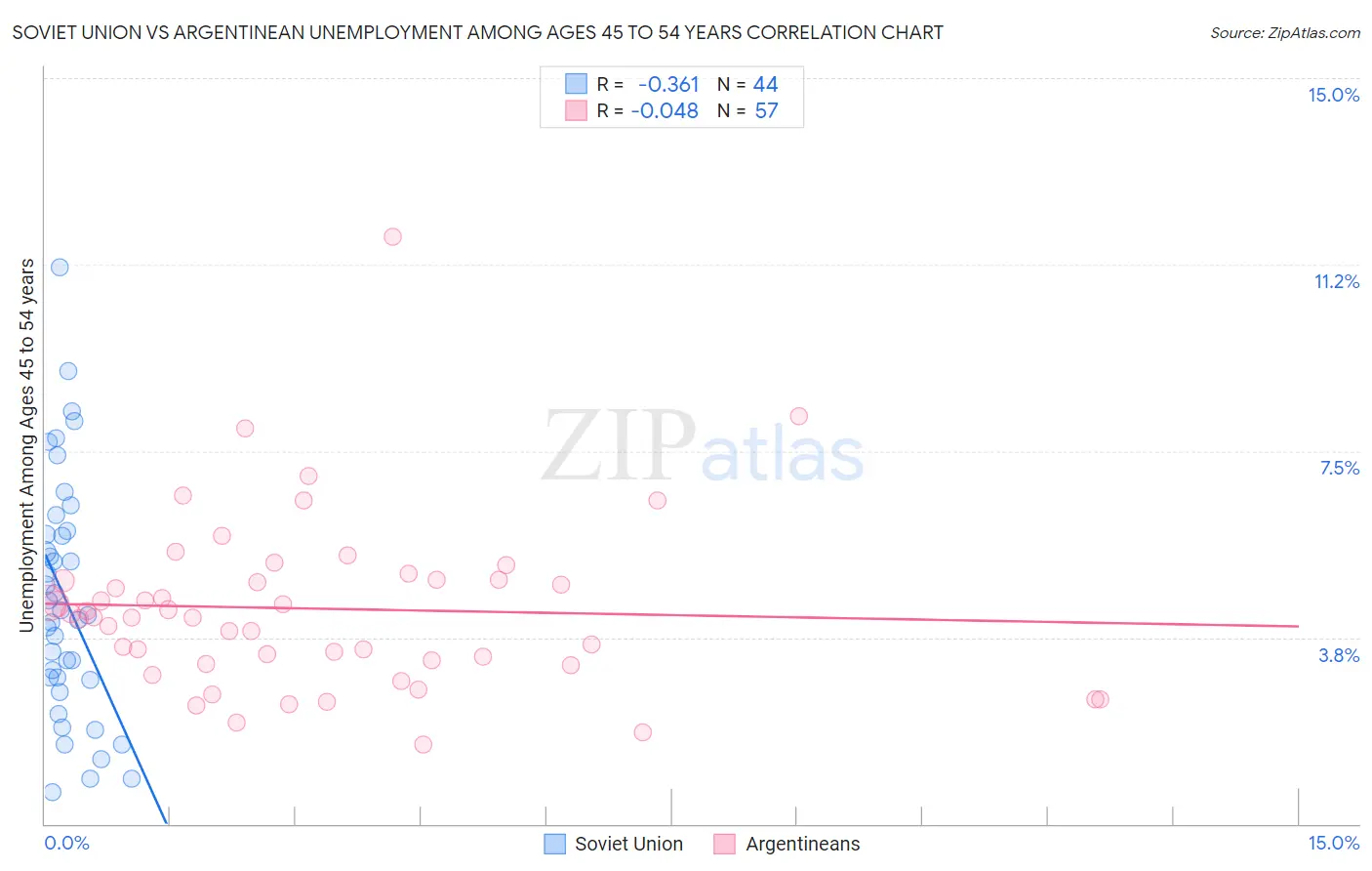 Soviet Union vs Argentinean Unemployment Among Ages 45 to 54 years