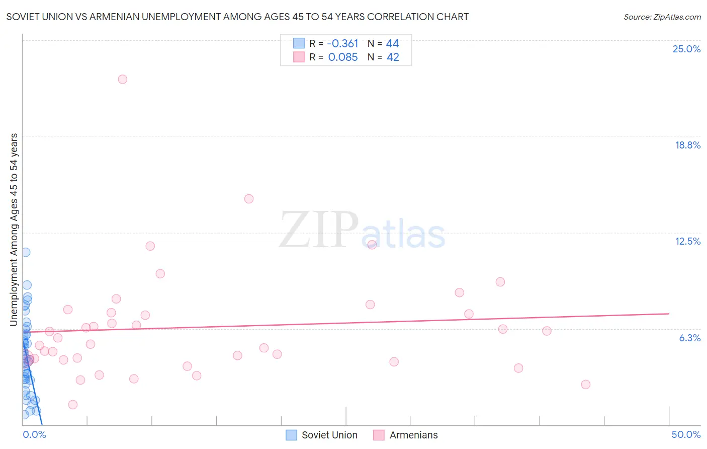 Soviet Union vs Armenian Unemployment Among Ages 45 to 54 years