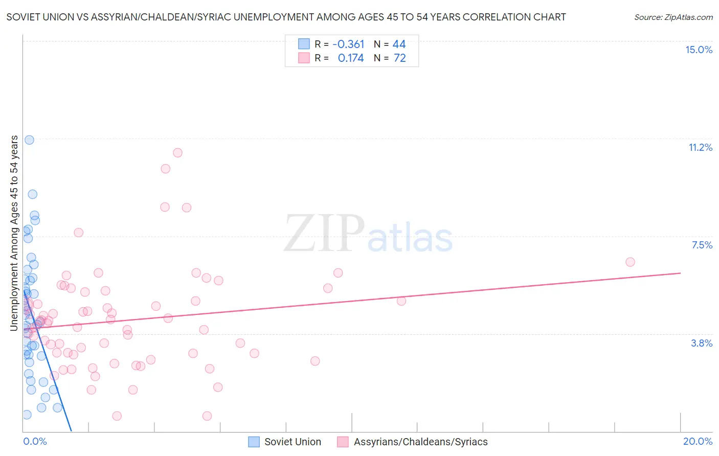 Soviet Union vs Assyrian/Chaldean/Syriac Unemployment Among Ages 45 to 54 years