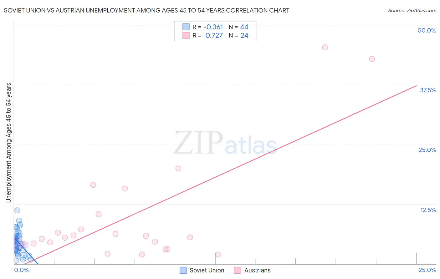 Soviet Union vs Austrian Unemployment Among Ages 45 to 54 years