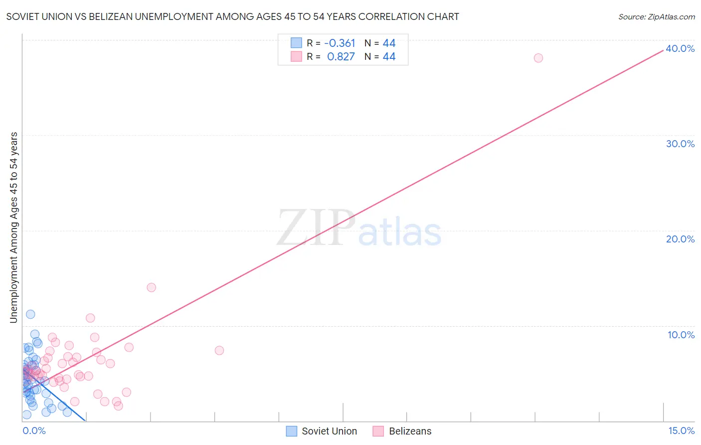 Soviet Union vs Belizean Unemployment Among Ages 45 to 54 years