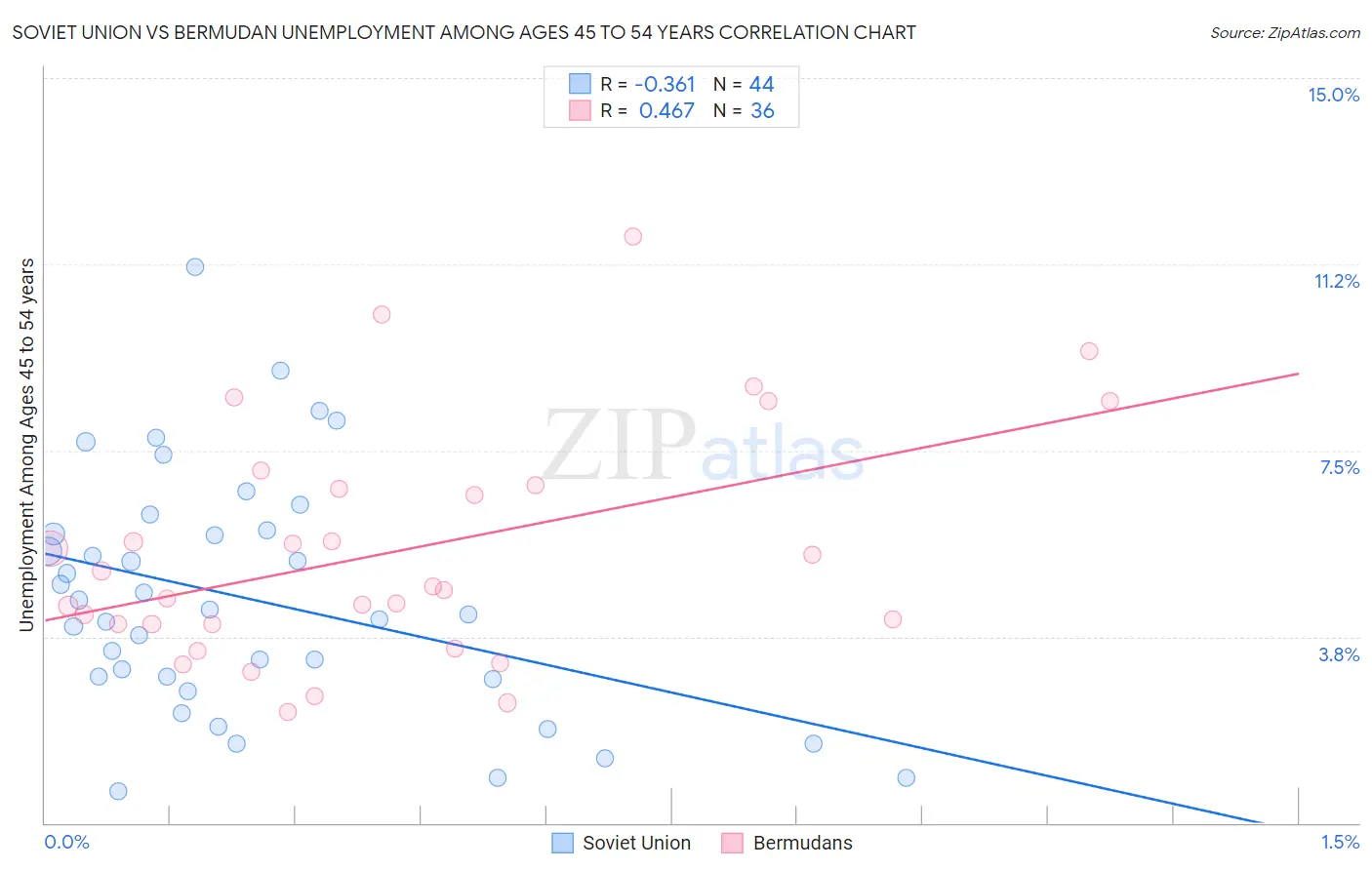 Soviet Union vs Bermudan Unemployment Among Ages 45 to 54 years