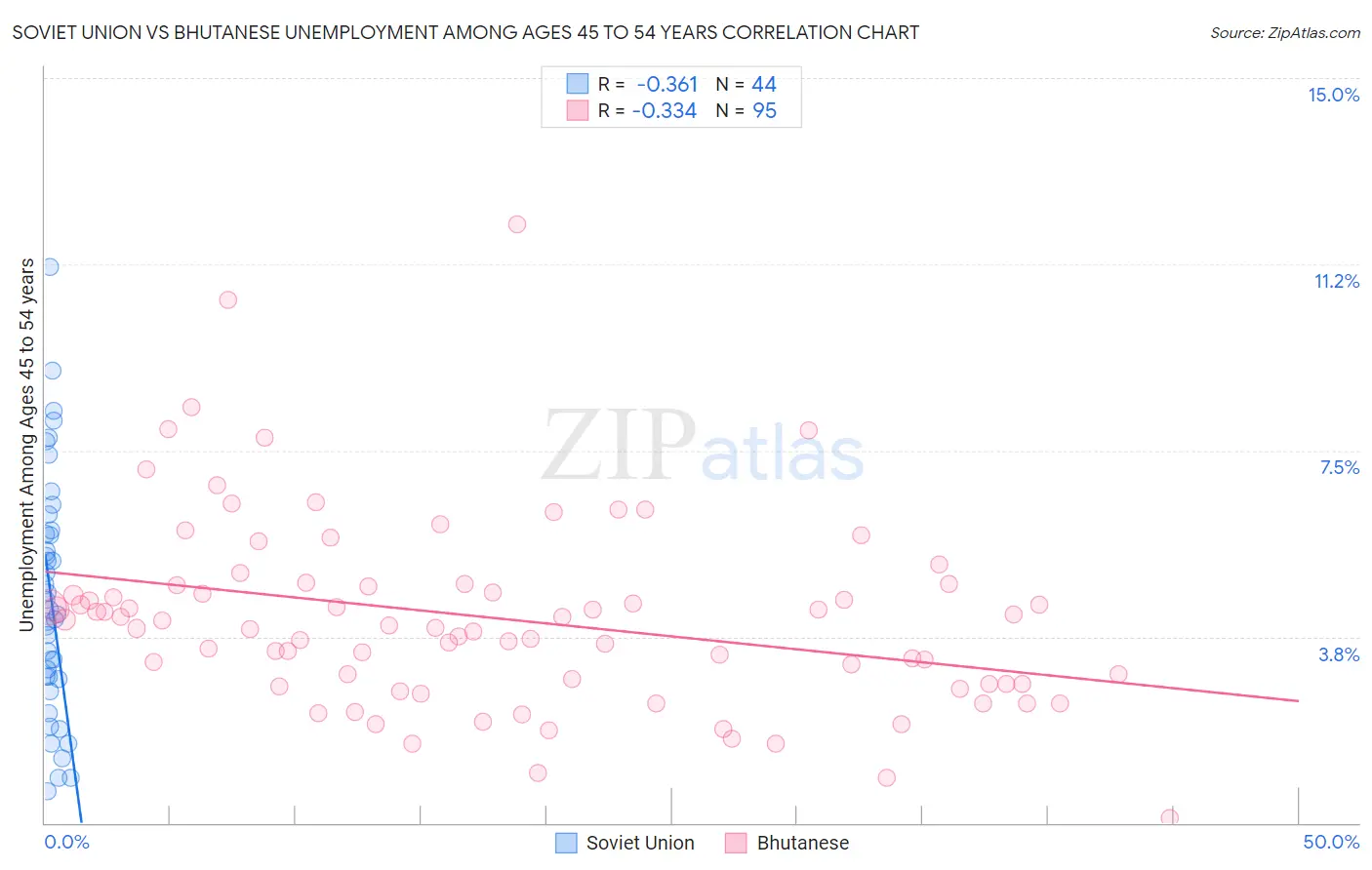 Soviet Union vs Bhutanese Unemployment Among Ages 45 to 54 years