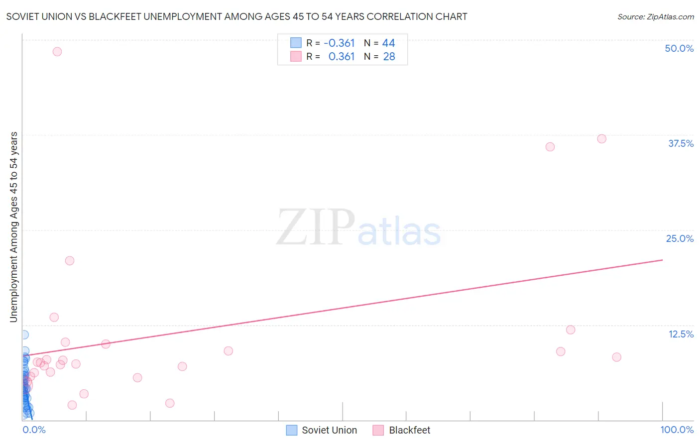 Soviet Union vs Blackfeet Unemployment Among Ages 45 to 54 years
