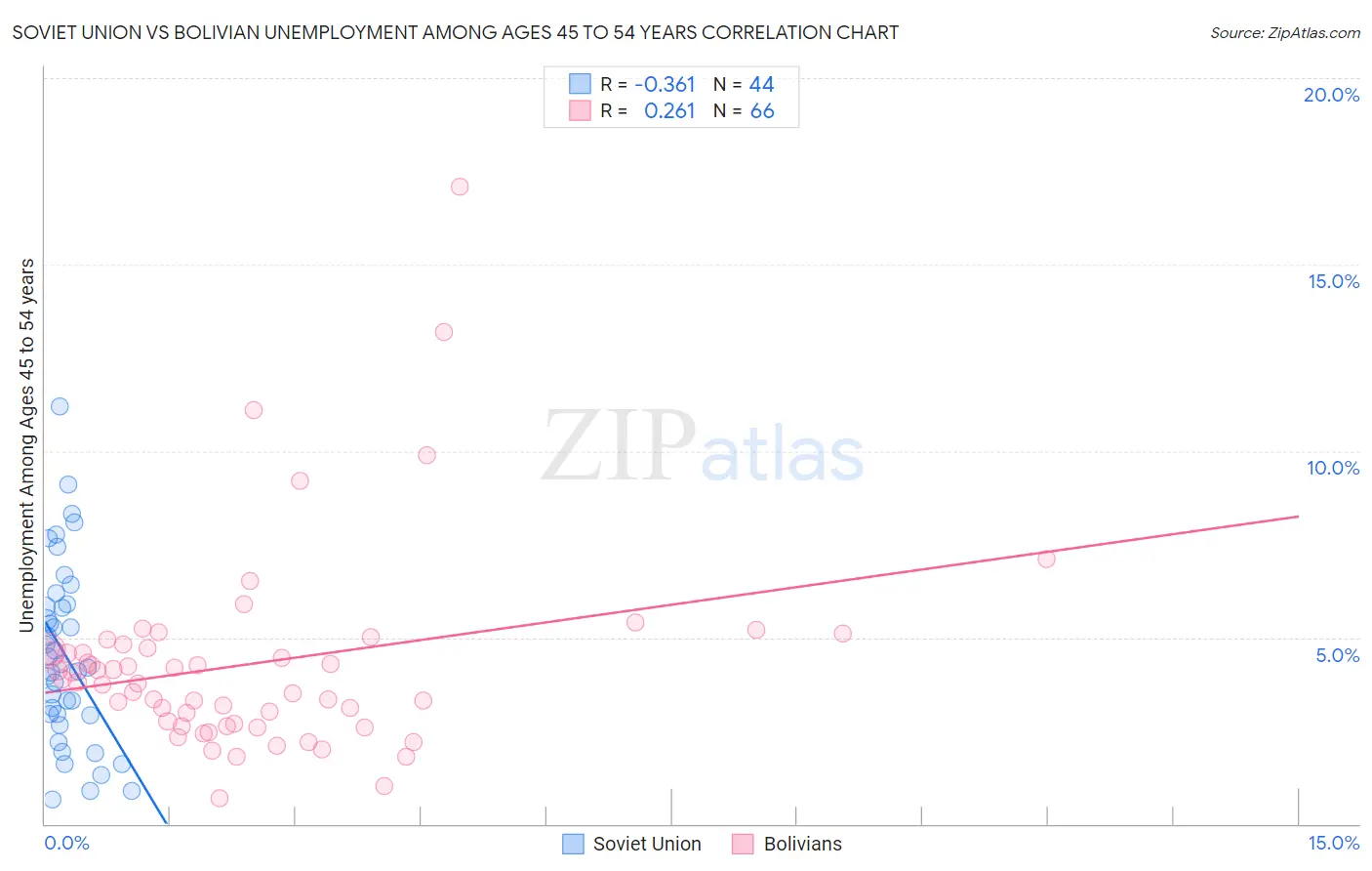 Soviet Union vs Bolivian Unemployment Among Ages 45 to 54 years