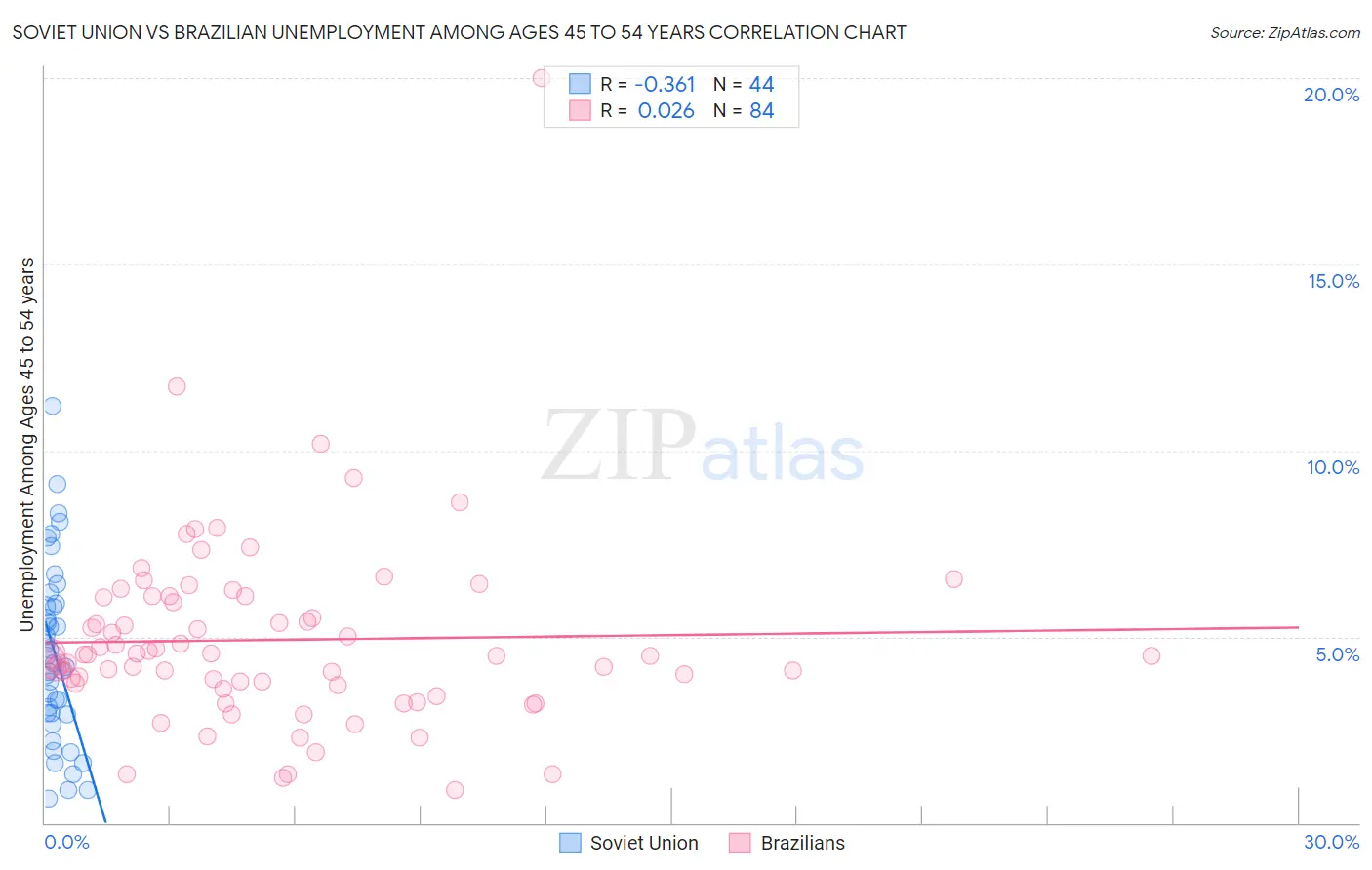 Soviet Union vs Brazilian Unemployment Among Ages 45 to 54 years
