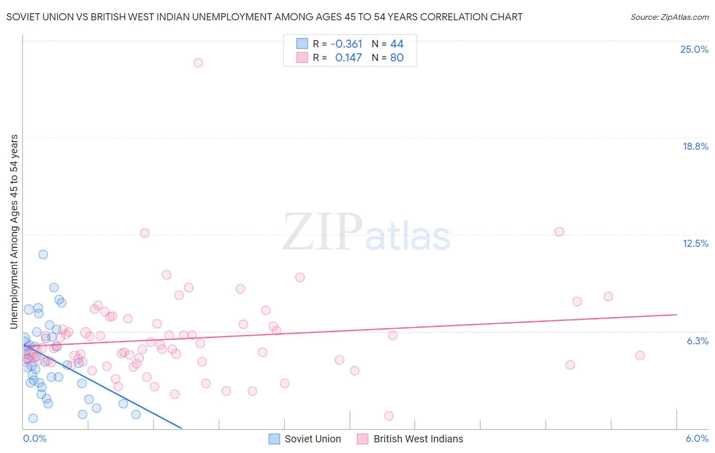 Soviet Union vs British West Indian Unemployment Among Ages 45 to 54 years