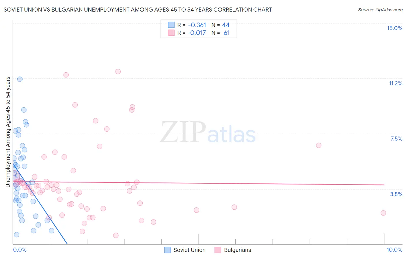 Soviet Union vs Bulgarian Unemployment Among Ages 45 to 54 years