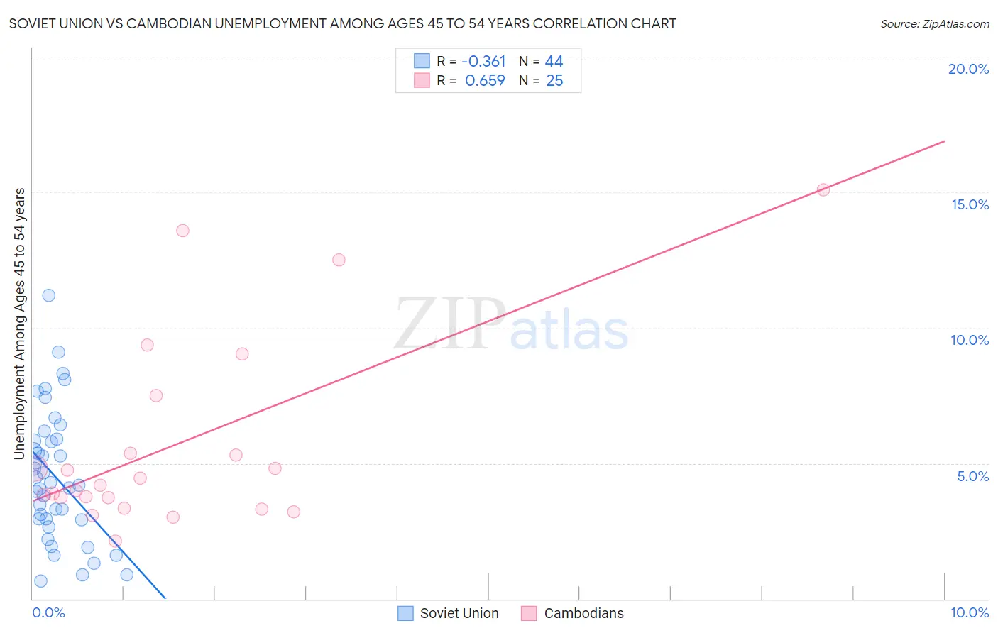Soviet Union vs Cambodian Unemployment Among Ages 45 to 54 years
