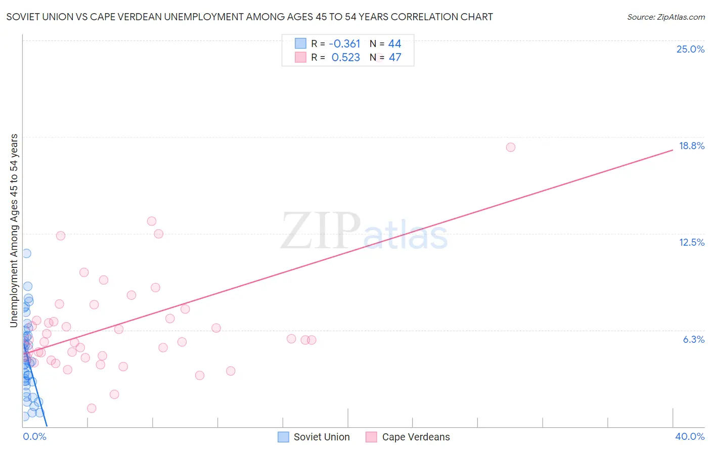 Soviet Union vs Cape Verdean Unemployment Among Ages 45 to 54 years