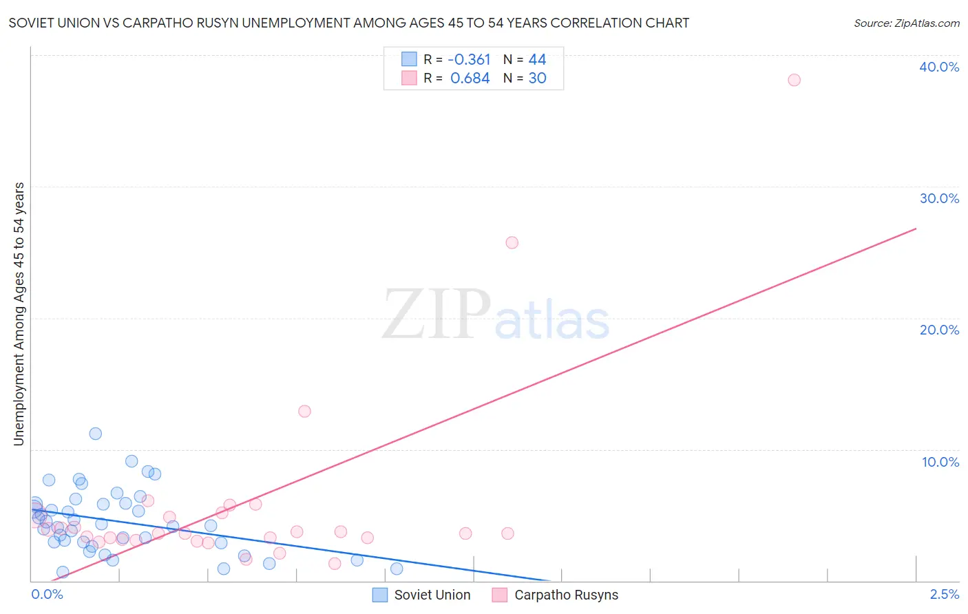 Soviet Union vs Carpatho Rusyn Unemployment Among Ages 45 to 54 years