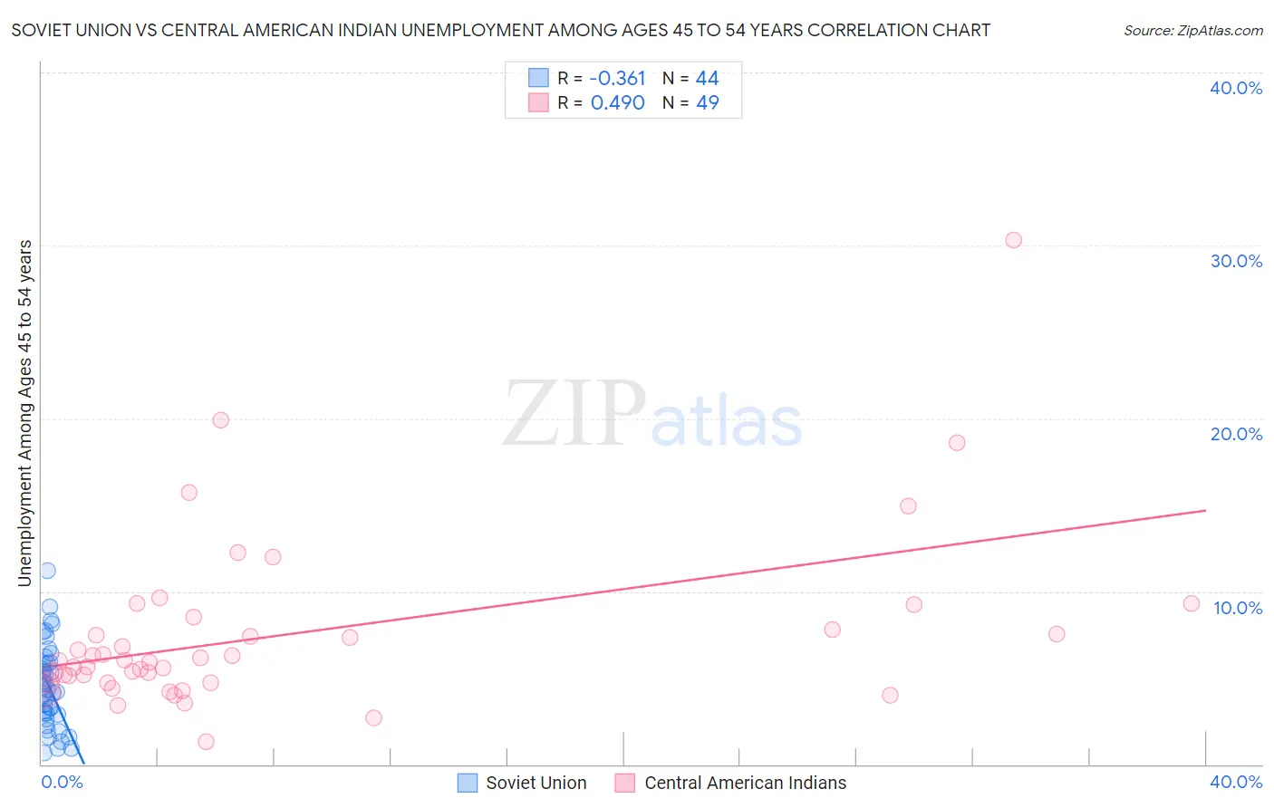 Soviet Union vs Central American Indian Unemployment Among Ages 45 to 54 years
