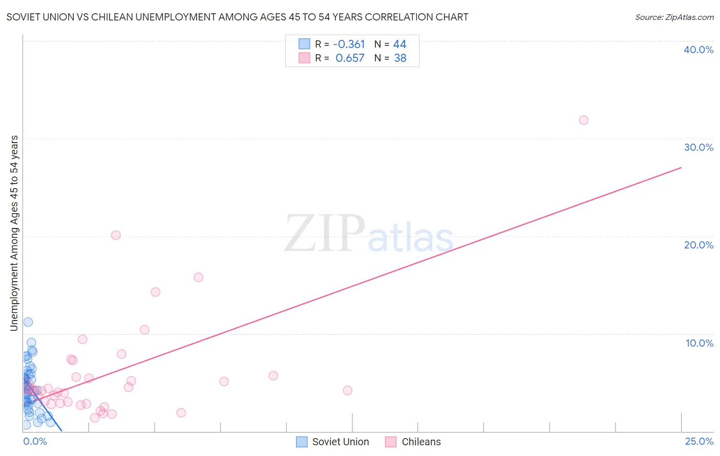 Soviet Union vs Chilean Unemployment Among Ages 45 to 54 years