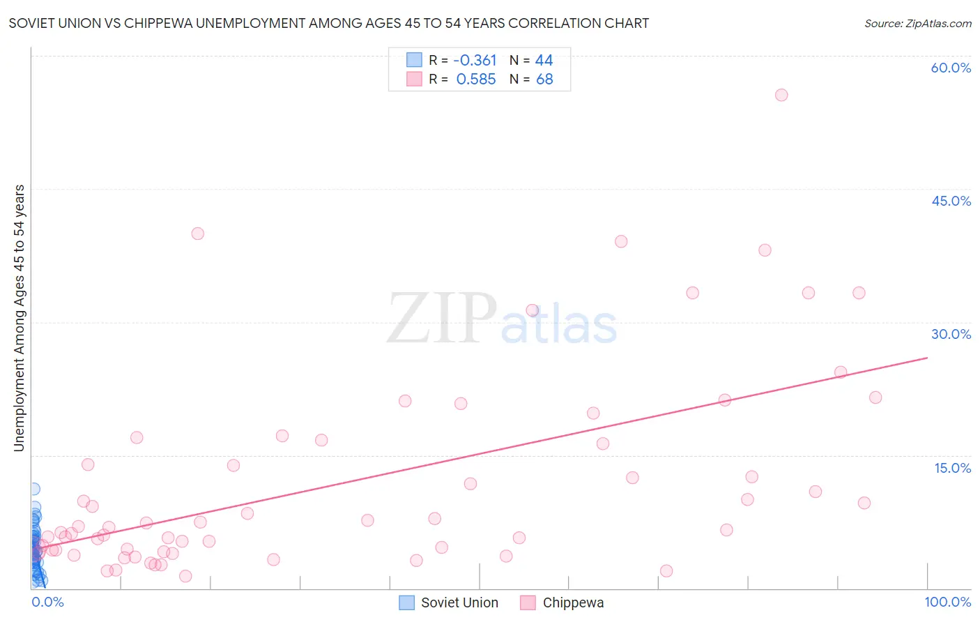 Soviet Union vs Chippewa Unemployment Among Ages 45 to 54 years
