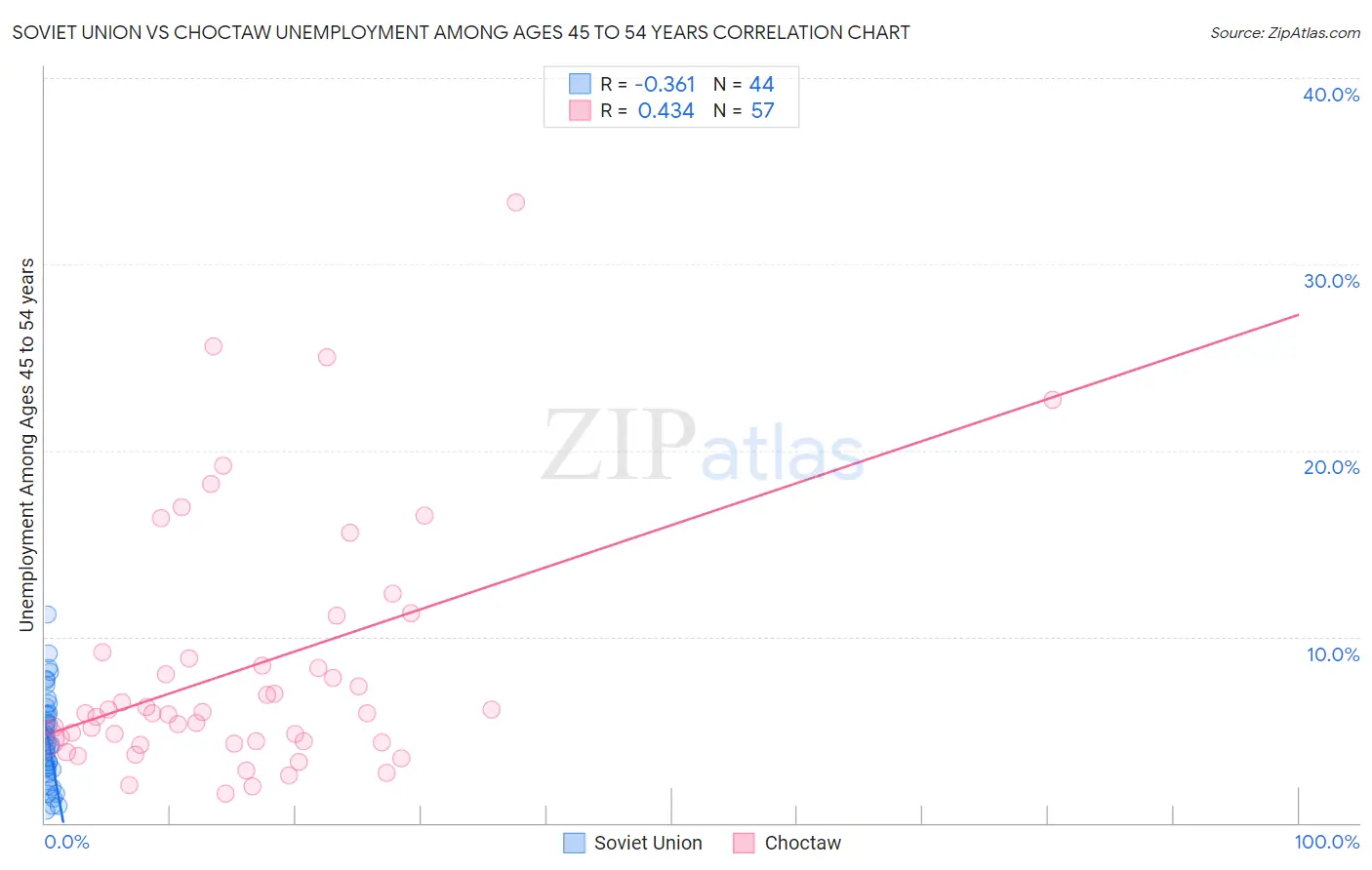 Soviet Union vs Choctaw Unemployment Among Ages 45 to 54 years