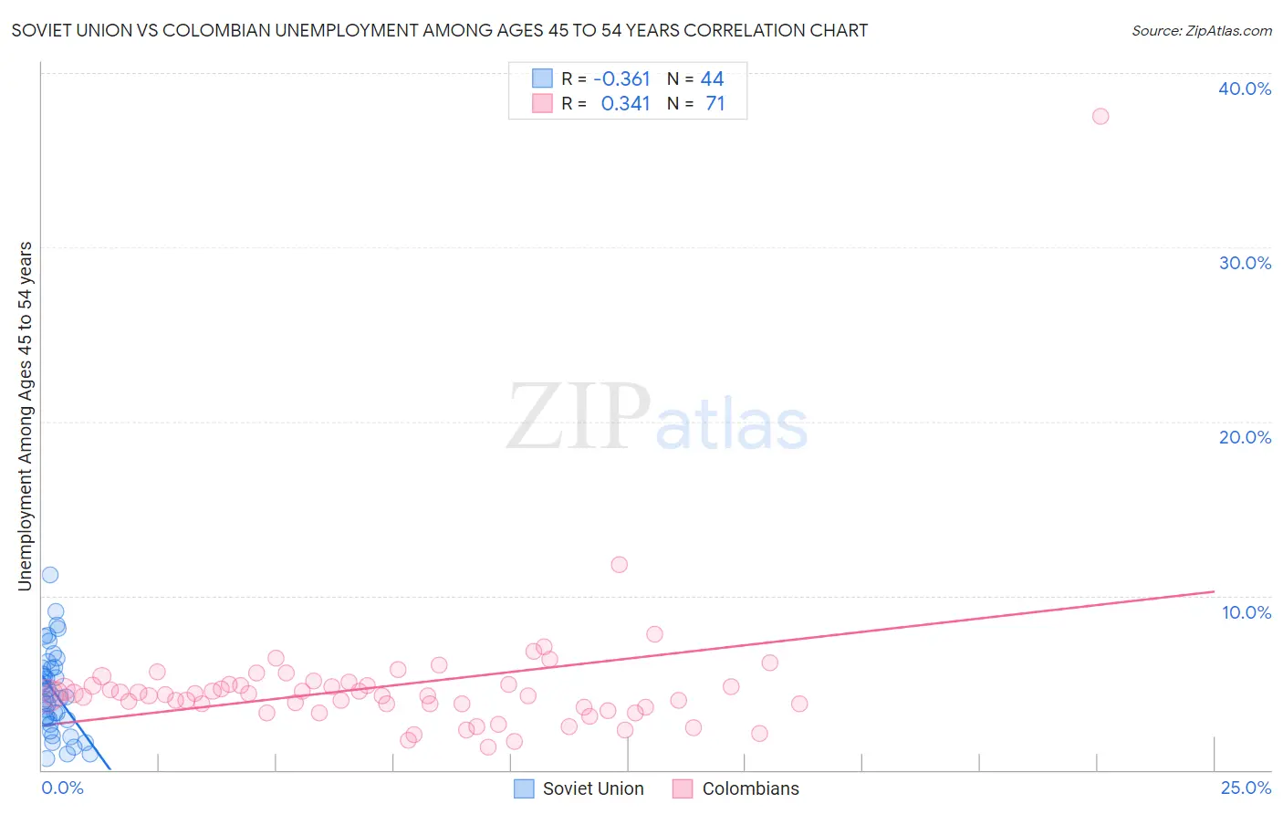 Soviet Union vs Colombian Unemployment Among Ages 45 to 54 years
