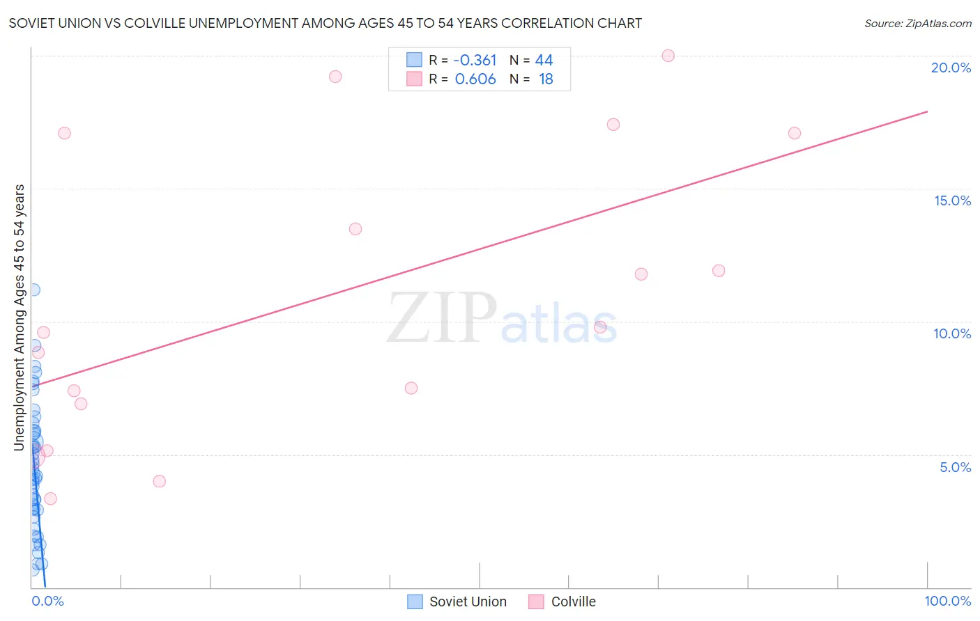 Soviet Union vs Colville Unemployment Among Ages 45 to 54 years