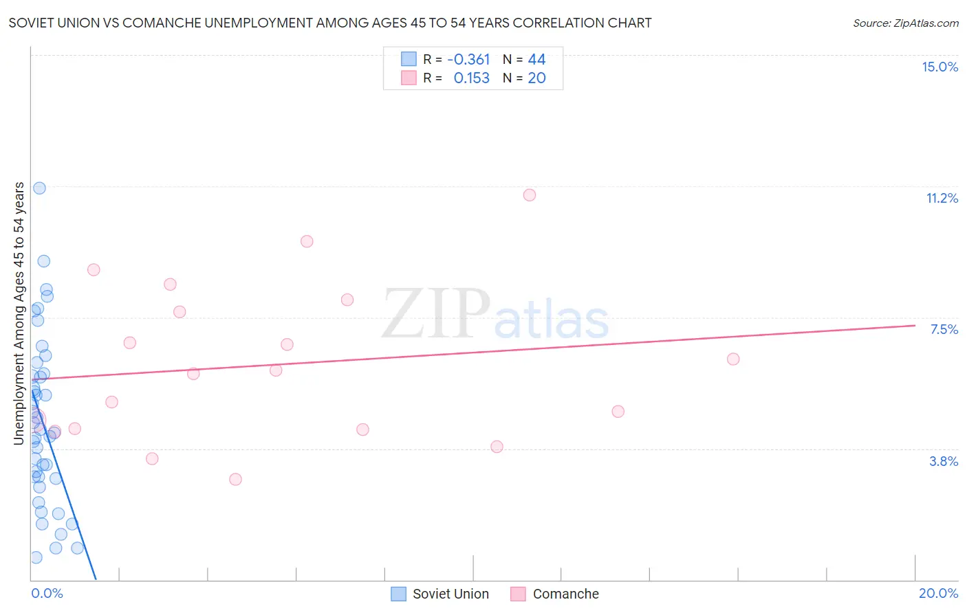 Soviet Union vs Comanche Unemployment Among Ages 45 to 54 years