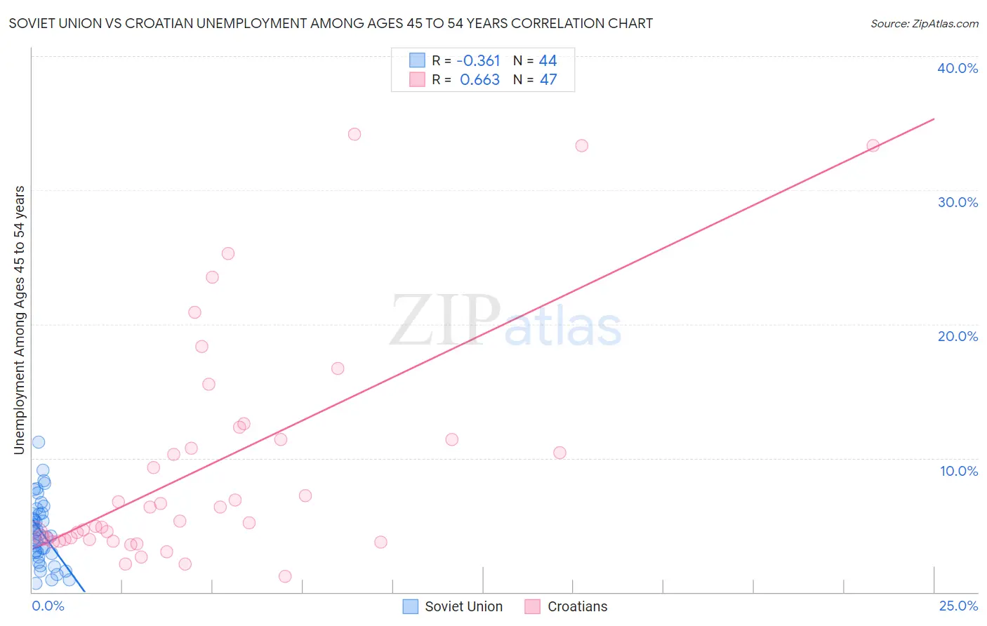 Soviet Union vs Croatian Unemployment Among Ages 45 to 54 years