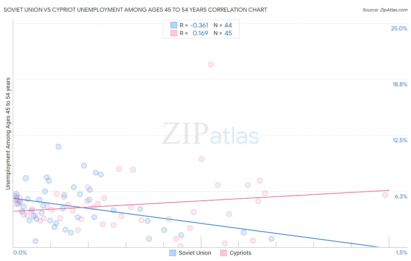 Soviet Union vs Cypriot Unemployment Among Ages 45 to 54 years