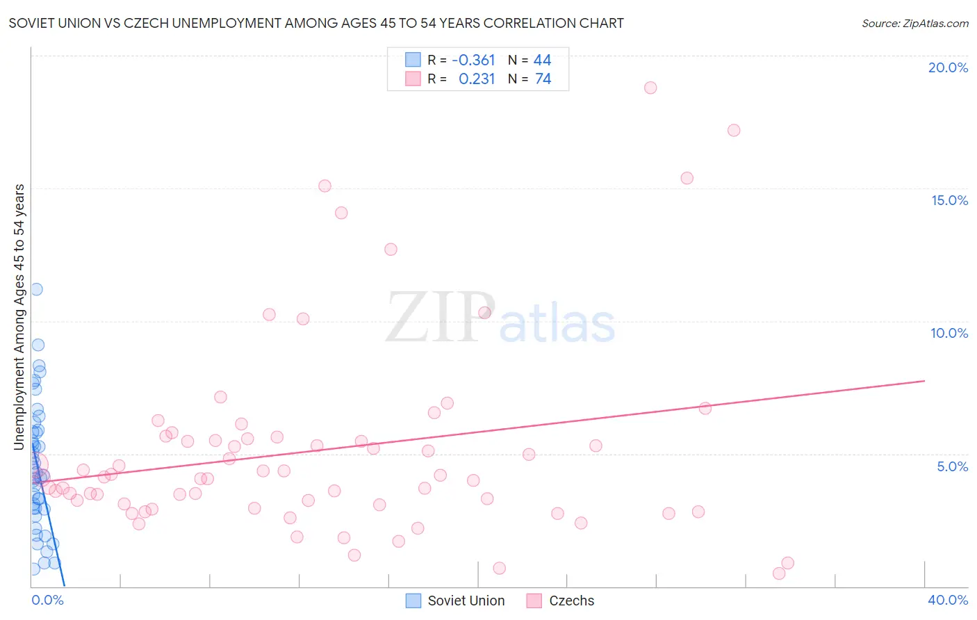 Soviet Union vs Czech Unemployment Among Ages 45 to 54 years