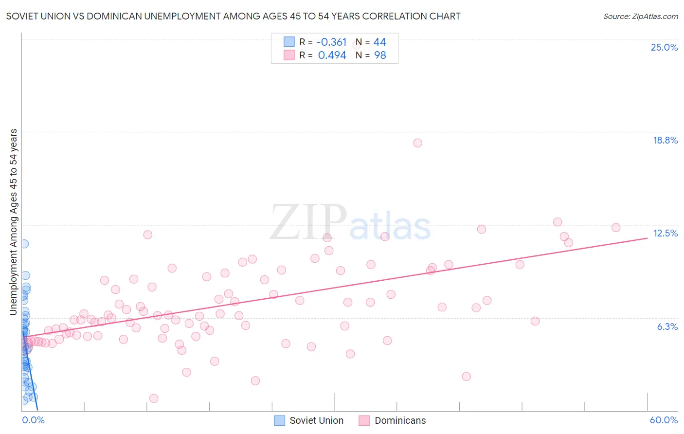 Soviet Union vs Dominican Unemployment Among Ages 45 to 54 years