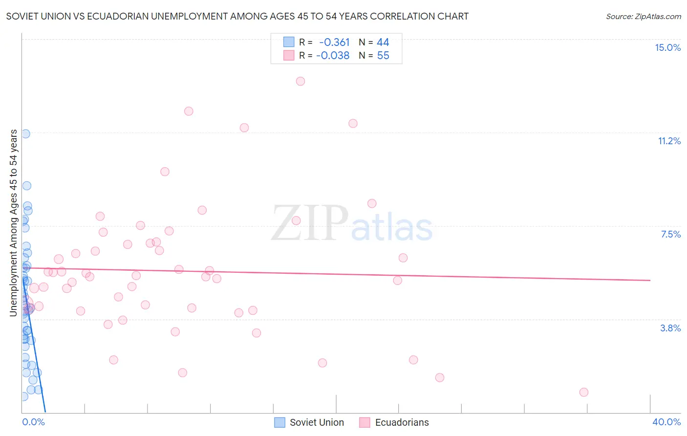 Soviet Union vs Ecuadorian Unemployment Among Ages 45 to 54 years