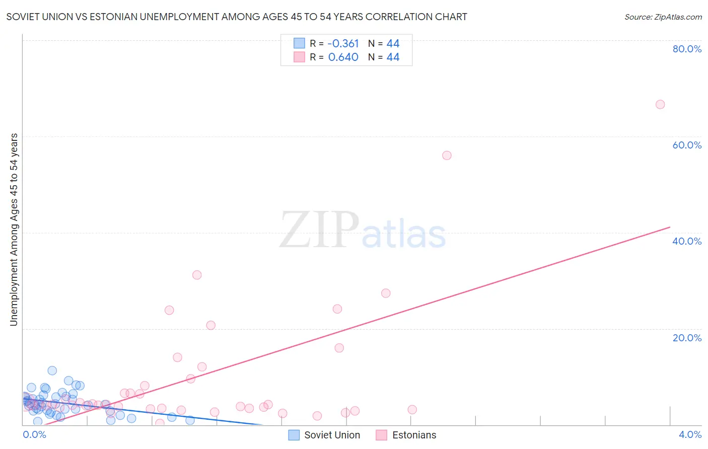 Soviet Union vs Estonian Unemployment Among Ages 45 to 54 years