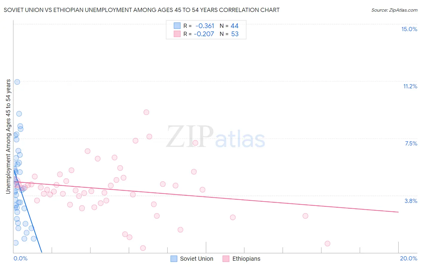 Soviet Union vs Ethiopian Unemployment Among Ages 45 to 54 years